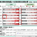 3分野及び革新分野の調査結果「各分野の習熟度レベル別の割合の男女差」