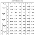 高等学校就学計画と実績