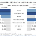 持ち帰らせたGIGA端末で児童生徒にどのような学習に取り組ませているか