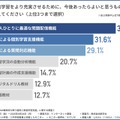 家庭学習をより充実させるために、今後あったらよいと思うもの