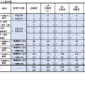 令和9年度(令和8年度実施)京都市立学校教員採用選考試験における特別選考試験の結果