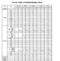 令和9年度 滋賀県公立学校教員採用選考試験(合格状況 )