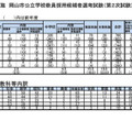 令和8年度実施 岡山市公立学校教員採用候補者選考試験(第2次試験)の結果について
