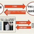 施設予約から利用までのイメージ