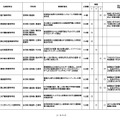 採択結果一覧(追加公募第1回申請期限まで)
