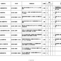 採択結果一覧(追加公募第1回申請期限まで)