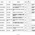 採択結果一覧（追加公募第1回申請期限まで）