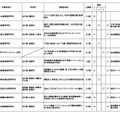 採択結果一覧（追加公募第1回申請期限まで）