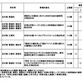 採択結果一覧（追加公募第1回申請期限まで）