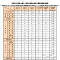 令和9年度和歌山県公立学校教員採用候補者選考試験実施結果