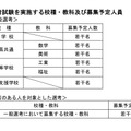 選考試験を実施する校種・教科および募集予定人員