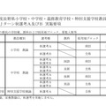 採用予定の教員の学校種、教科および採用地ブロック、募集人数等