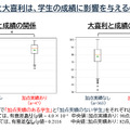 クイズと大喜利は学生の成績に影響を与えるのか