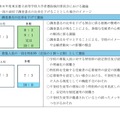 一部の高校で調査書点の比率を下げることとした場合のイメージ