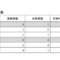 2027年度教員採用選考試験（夏実施）の結果