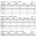 2027年度教員採用選考試験（夏実施）の結果