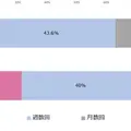 調査結果：教員のAI利用頻度