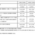 発達障害のある児童生徒等の不登校の状況
