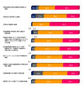 各学校で実施されていた発達障害のある児童生徒等の不登校予防のための各種支援策と実施の程度