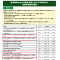 発達障害のある児童生徒等における不登校率と各種支援策の関連