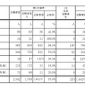 令和9年度大阪市公立学校・幼稚園教員採用選考テスト志願者・受験者・合格者
