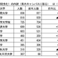 令和8年度 千葉県内留学生数調査
