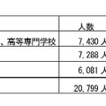 令和8年度 千葉県内留学生数調査