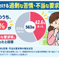 学校における過剰な苦情・不当な要求等の発生状況