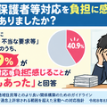 保護者等対応を負担に感じることはありましたか?