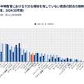 初等・中等教育における十分な資格を有していない教員の割合の推移(2017/18年度、2024/25年度)