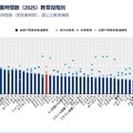 教員の授業時間数（2025）教育段階別