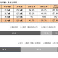 最終合格者の平均年齢・男女比率等など