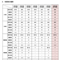年度別の推移