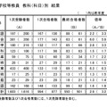 中学校等教員　教科（科目）別　結果