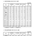 高等学校等教員など教科（科目）別　結果