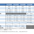THE世界大学ランキング「日本の大学トップ10の5年間の推移」