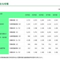 受験者数・受験倍率等の推移（主な校種）