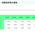 受験者数・受験倍率等の推移（全体）
