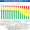 人口減少が私立大学の経営に及ぼす影響予測(イメージ)