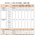 大学3年生チャレンジ選考(2026年度実施)実施状況(最終)