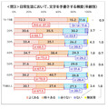 日常生活において文字を手書きする頻度（年齢別）