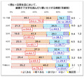 日常生活において縦書きで文字を読んだり書いたりする頻度（年齢別）