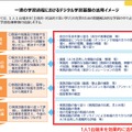 一連の学習過程におけるデジタル学習基盤の活用イメージ