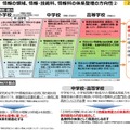 情報の領域、情報・技術科、情報科の体系整理の方向性