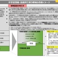 中学校情報・技術科で扱う領域の改善イメージ