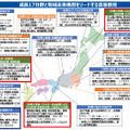 成長17分野と地域未来構想をリードする高等教育
