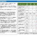 評価指標の達成状況