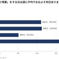 出勤前や退勤後、「持ち帰り残業」をする日は週に平均でおよそ何日あるか