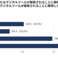 「今後、職場の情緒的疲労を減らす新たなデジタルツールが開発されることに期待したい」と「今後、職場の生産性を高める新たなデジタルツールが開発されることに期待したい」の比較