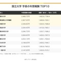 国立大学 学長の年間報酬 TOP10